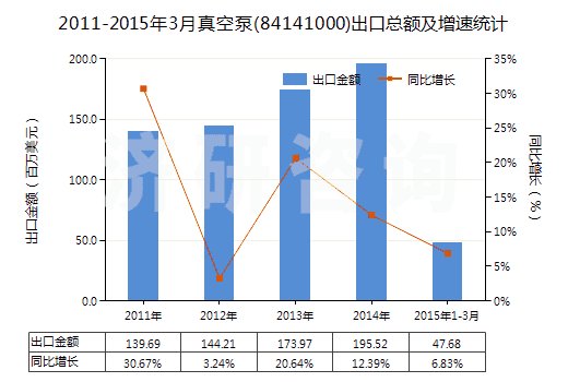 2011-2015年3月真空泵(84141000)出口總額及增速統(tǒng)計 2011-2015年3月真空泵(84141000)出口總額及增速統(tǒng)計